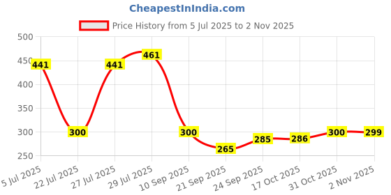 flipkart.com pride kraft Panda With Rubber Lid Cute 3D Embossed eye Panda Ceramic Coffee Milk Tea Cup with Funny Lid Perfect Novelty Gift for Mom, Girls, Girlfriend, Wife, Panda Lovers Ceramic Coffee (300 ml) Ceramic Coffee Ceramic Coffee Mug pride kraft Price History Graph from 5 Jul 2025 to 31 Oct 2025