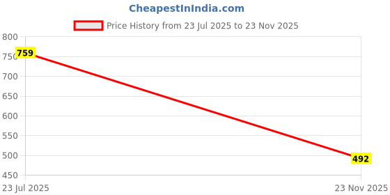 flipkart.com pandaabee 4 Feet Adorable Long Plush Teddy Bear - Extra Soft American Style - 121 cm pandaabee Price History Graph from 23 Jul 2025 to 23 Nov 2025