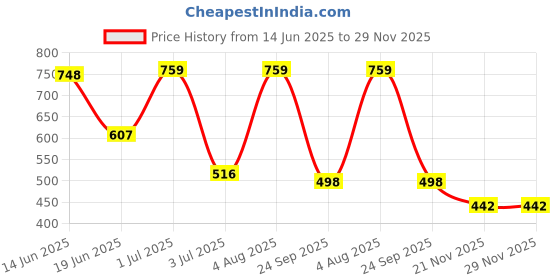 flipkart.com pandaabee 4 Feet Super Soft Long American Style Teddy Bear - 121 cm pandaabee Price History Graph from 14 Jun 2025 to 29 Nov 2025