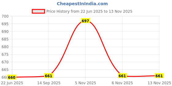 flipkart.com pandaabee 5 Feet Fluffy, Soft, and Huggable Cute Teddy Bear, Ideal for Gifting - 151 cm pandaabee Price History Graph from 22 Jun 2025 to 13 Nov 2025