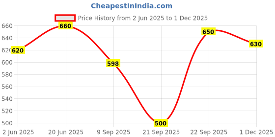 flipkart.com pandaabee 5 Feet Very Cute Long Soft Huggable American Style Teddy Bear for Kids & Adults - 151 cm pandaabee Price History Graph from 2 Jun 2025 to 1 Dec 2025