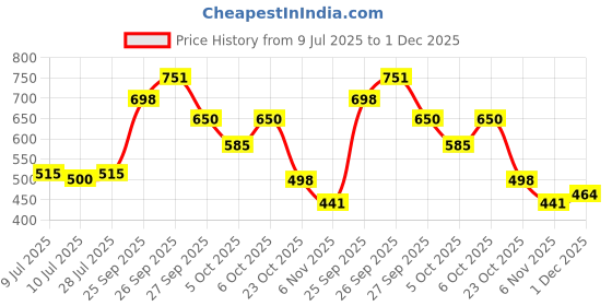flipkart.com pandaabee Cute Sprinkles Huggable And Loveable Teddy Bear - 22 cm pandaabee Price History Graph from 9 Jul 2025 to 1 Dec 2025