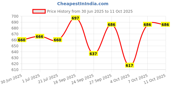 flipkart.com pandaabee Long Soft Huggable American Style Teddy Bear - 10 cm pandaabee Price History Graph from 30 Jun 2025 to 11 Oct 2025