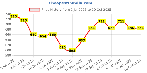 flipkart.com pandaabee Teddy Bear Big Soft Lovable Cute Giant Huge Size - 153 cm pandaabee Price History Graph from 1 Jul 2025 to 10 Oct 2025
