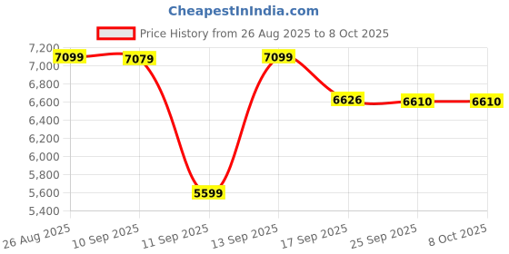 flipkart.com PandaBearNV 1 TB External Solid State Drive (SSD) Price History Graph from 26 Aug 2025 to 6 Oct 2025