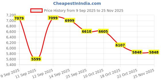 flipkart.com PandaBearNV 1 TB External Solid State Drive (SSD) Price History Graph from 9 Sep 2025 to 24 Nov 2025