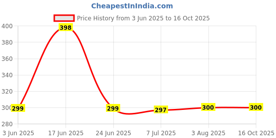 flipkart.com Pandaco 80 W SuperVOOC 6 A Wall Charger for Mobile with Detachable Cable Price History Graph from 3 Jun 2025 to 15 Oct 2025