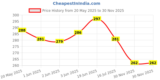 flipkart.com Pandaco 80 W SuperVOOC 6 A Wall Charger for Mobile with Detachable Cable Price History Graph from 20 May 2025 to 30 Nov 2025