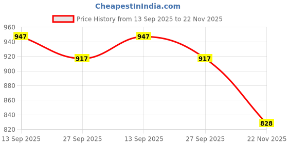 flipkart.com pandadisaree Unstitched Art Silk Salwar Suit Material Embroidered pandadisaree Price History Graph from 13 Sep 2025 to 22 Nov 2025