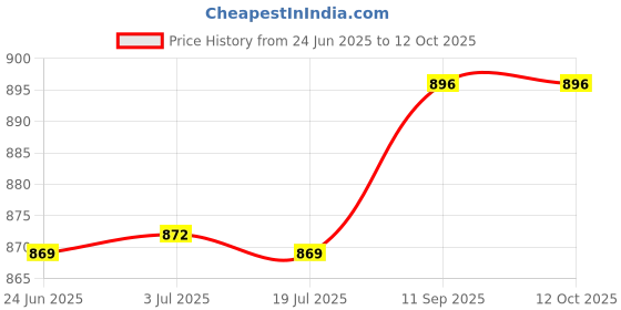 flipkart.com pandadisaree Unstitched Chanderi Salwar Suit Material Embroidered pandadisaree Price History Graph from 24 Jun 2025 to 12 Oct 2025