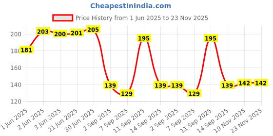 flipkart.com Pandanus SUGAR ACCUPRESSURE CLIP Bp Monitor Adapter Price History Graph from 1 Jun 2025 to 22 Nov 2025