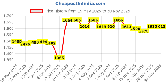 flipkart.com Pandaoriginals Price History Graph from 19 May 2025 to 29 Nov 2025
