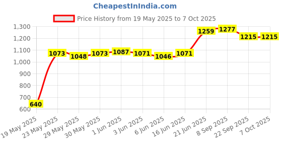 flipkart.com Pandaoriginals Price History Graph from 19 May 2025 to 6 Oct 2025