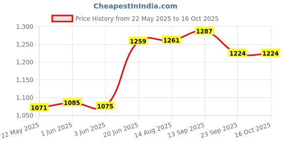 flipkart.com Pandaoriginals Price History Graph from 22 May 2025 to 16 Oct 2025