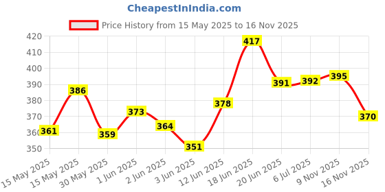 flipkart.com pandaoriginals 3 in 1 Sleeping Bag Baby Bedding for New Born & Baby Sleeping Bed 0-8 MONTHS Sleeping Bag pandaoriginals Price History Graph from 15 May 2025 to 16 Nov 2025