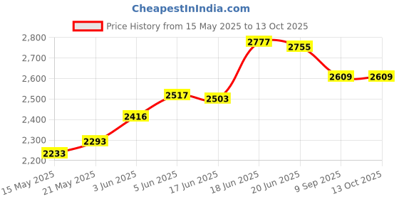 flipkart.com pandaoriginals 3-in-1 Walker pandaoriginals Price History Graph from 15 May 2025 to 12 Oct 2025