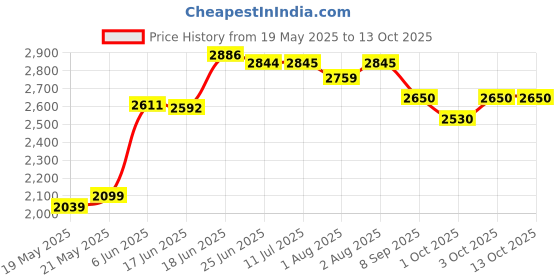 flipkart.com pandaoriginals 3-in-1 Walker pandaoriginals Price History Graph from 19 May 2025 to 12 Oct 2025