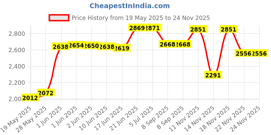 flipkart.com pandaoriginals 3-in-1 Walker pandaoriginals Price History Graph from 19 May 2025 to 24 Nov 2025