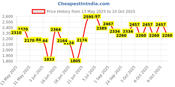 flipkart.com pandaoriginals 3 IN 1 With Canopy, Parent Handle, Sipper, Footrest, Safety Railing Tricycle pandaoriginals Price History Graph from 13 May 2025 to 10 Oct 2025