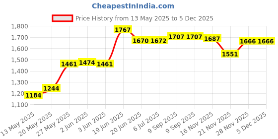 flipkart.com pandaoriginals 555 with parent rod Pram pandaoriginals Price History Graph from 13 May 2025 to 5 Dec 2025