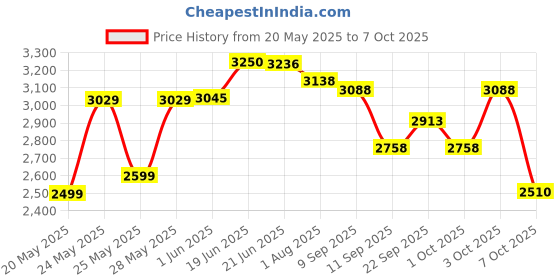 flipkart.com pandaoriginals Activity Walker With Parent Rod pandaoriginals Price History Graph from 20 May 2025 to 7 Oct 2025