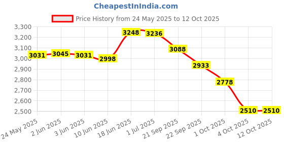 flipkart.com pandaoriginals Activity Walker With Parent Rod pandaoriginals Price History Graph from 24 May 2025 to 12 Oct 2025