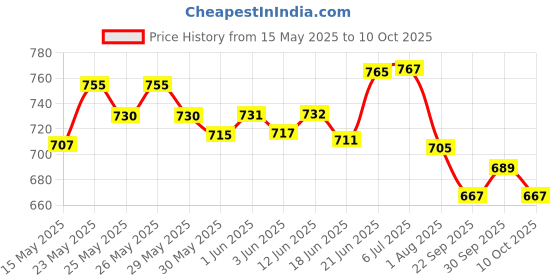 flipkart.com pandaoriginals ADJUSTABLE SWING pandaoriginals Price History Graph from 15 May 2025 to 10 Oct 2025