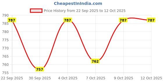 flipkart.com pandaoriginals ADJUSTABLE SWING PREMIUM JULIET B Swings pandaoriginals Price History Graph from 22 Sep 2025 to 11 Oct 2025