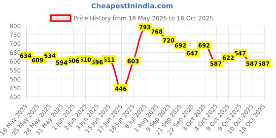 flipkart.com pandaoriginals ADJUSTABLE SWING PREMIUM JULIET P Swings pandaoriginals Price History Graph from 18 May 2025 to 18 Oct 2025