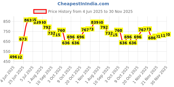 flipkart.com pandaoriginals ADJUSTABLE SWING PREMIUM JULIET R Swings pandaoriginals Price History Graph from 4 Jun 2025 to 30 Nov 2025