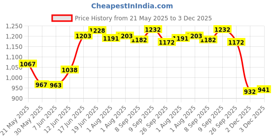 flipkart.com pandaoriginals ADJUSTABLE SWING PREMIUM Swings pandaoriginals Price History Graph from 21 May 2025 to 3 Dec 2025
