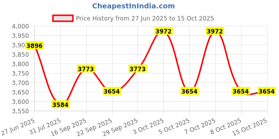 flipkart.com pandaoriginals ATV EV CAR ATV Ev With Music And Lights, Forward and Backward Gear, Built in MP3 player Tricycle pandaoriginals Price History Graph from 27 Jun 2025 to 14 Oct 2025