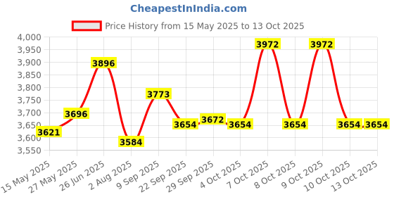 flipkart.com pandaoriginals ATV EV CAR ATV Ev With Music And Lights, Forward and Backward Gear, Built in MP3 player Tricycle pandaoriginals Price History Graph from 15 May 2025 to 13 Oct 2025