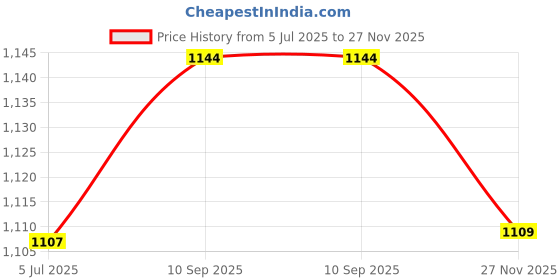 flipkart.com pandaoriginals Bath Tub and Bath Sling Combo with Soap Case & Drainer| Safest For Your Child pandaoriginals Price History Graph from 5 Jul 2025 to 27 Nov 2025