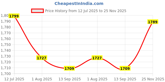 flipkart.com pandaoriginals BEETLE CAR WITH MUSIC AND LIGHTS, 1-4 YRS, NON BATTERY OPERATED pandaoriginals Price History Graph from 12 Jul 2025 to 25 Nov 2025