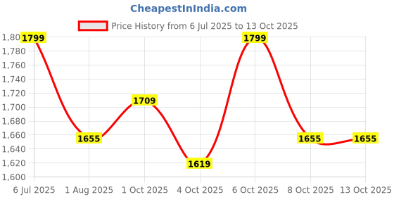 flipkart.com pandaoriginals BEETLE CAR WITH MUSIC AND LIGHTS, 1-4 YRS, NON BATTERY OPERATED pandaoriginals Price History Graph from 6 Jul 2025 to 13 Oct 2025