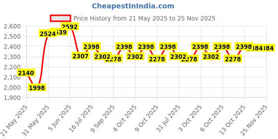 flipkart.com pandaoriginals Beetle Deluxe Kids car parent handle, music & lights and footrest , 1 to 4 years Car Non Battery Operated Ride On pandaoriginals Price History Graph from 21 May 2025 to 24 Nov 2025