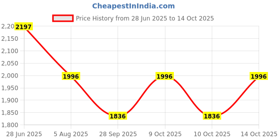flipkart.com pandaoriginals BEETLE PLUS WITH PARENT ROD, 1-4 YRS, #JUST HERE pandaoriginals Price History Graph from 28 Jun 2025 to 14 Oct 2025