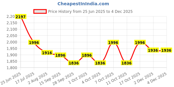 flipkart.com pandaoriginals BEETLE PLUS WITH PARENT ROD, 1-4 YRS, #JUST HERE pandaoriginals Price History Graph from 25 Jun 2025 to 3 Dec 2025