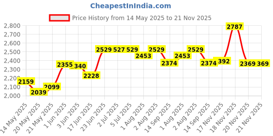 flipkart.com pandaoriginals BEST BLUE BABY CRADLE PREMIUM|BEST IN SEGMENT FOR BABY With Mosquito Net pandaoriginals Price History Graph from 14 May 2025 to 21 Nov 2025