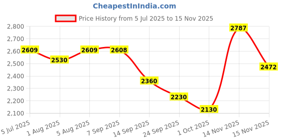 flipkart.com pandaoriginals BEST PINK BABY CRADLE PREMIUM | Best in segment for New Born pandaoriginals Price History Graph from 5 Jul 2025 to 15 Nov 2025