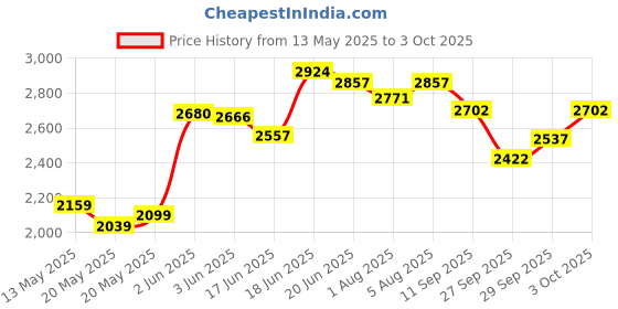 flipkart.com pandaoriginals BEST PINK BABY CRADLE PREMIUM|BEST IN SEGMENT FOR BABY With Mosquito Net Baby Jhula,Baby Paalna with Canopy Newborn Baby LittleNest Bassinet Cradle with Mosquito Net-Canopy And Wheels Recommened For Cradle For Baby With Net And Swing kids Cradle Baby Cradle Mosquito Net Cradle baby cradle jhula swing pandaoriginals Price History Graph from 13 May 2025 to 3 Oct 2025