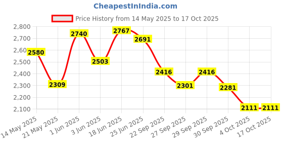 flipkart.com pandaoriginals BEST QUALITY BABY CRADLE Baby Jhula Cute Panda Face WITH SWING LOCK FUNCTION pandaoriginals Price History Graph from 14 May 2025 to 15 Oct 2025