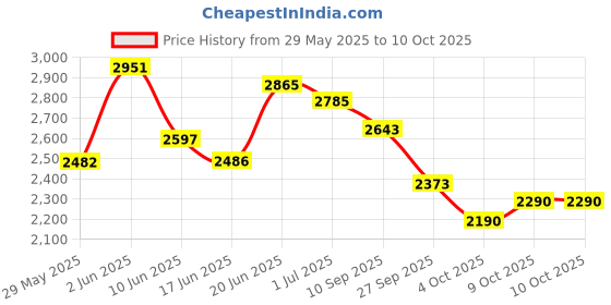 flipkart.com pandaoriginals BEST QUALITY BABY CRADLE|SOFT CUSHION Baby Jhula,Baby Paalna with Canopy Newborn Baby LittleNest Bassinet Cradle with Mosquito Net-Canopy And Wheels Recommened For Cradle For Baby With Net And Swing kids Cradle Baby Cradle Mosquito Net Cradle baby cradle jhula swing Cute Elephant Face pandaoriginals Price History Graph from 29 May 2025 to 10 Oct 2025