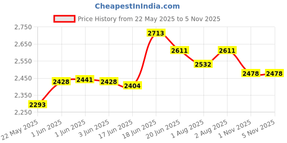flipkart.com pandaoriginals BEST QUALITY BLUE CRADLE PREMIUM QUALITY With Mosquito Net Baby Jhula,Baby Paalna with Canopy Newborn Baby LittleNest Bassinet Cradle with Mosquito Net-Canopy And Wheels Recommened For Cradle For Baby With Net And Swing kids Cradle Baby Cradle Mosquito Net Cradle baby cradle jhula swing pandaoriginals Price History Graph from 22 May 2025 to 5 Nov 2025