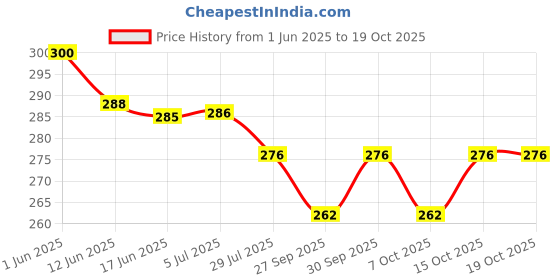 flipkart.com pandaoriginals Brown Free Size Bath Robe pandaoriginals Price History Graph from 1 Jun 2025 to 15 Oct 2025