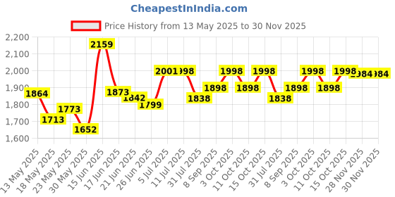 flipkart.com pandaoriginals Car Non Battery Operated Ride On pandaoriginals Price History Graph from 13 May 2025 to 30 Nov 2025