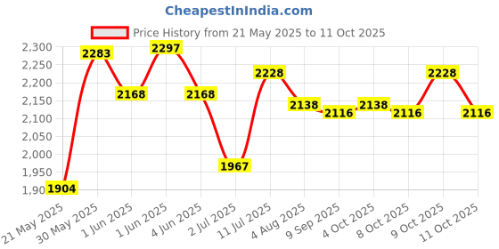 flipkart.com pandaoriginals Car Non Battery Operated Ride On pandaoriginals Price History Graph from 21 May 2025 to 11 Oct 2025