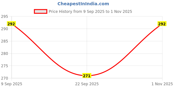 flipkart.com pandaoriginals Cotton 250 GSM Bath Towel pandaoriginals Price History Graph from 9 Sep 2025 to 1 Nov 2025