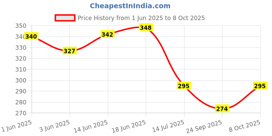flipkart.com pandaoriginals Cotton 449 GSM Bath Towel Set pandaoriginals Price History Graph from 1 Jun 2025 to 8 Oct 2025